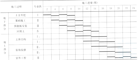 背景：某工程包括四幢完全相同的砖混住宅楼，以每个单幢为一个施工流水段组织单位工程流水施工。已知：(1)地面±0.00m以下部分有四个施工过程：土方开挖、基础施工、底层预制板安装、回填土，四个施工过程流