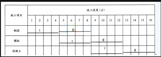 （1）画出底板工程施工进度横道图。