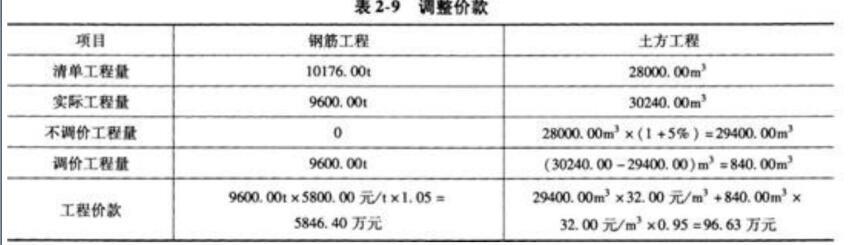 背景资料:某写字楼工程，建筑面积120000㎡，地下2层，地上22层，钢筋混凝土框架．剪力墙结构，合同工期780d。某施工总承包单位按照建设单位提供的工程量清单及其他招标文件参加了该工程的投标，并以3