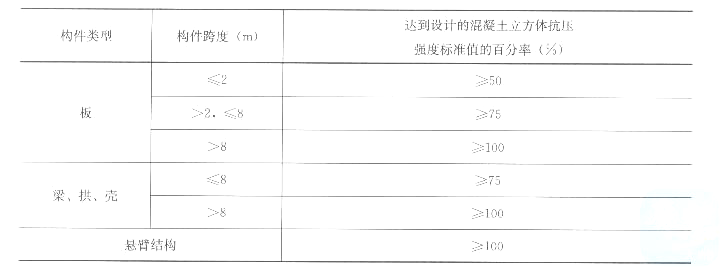 某机关综合办公楼工程，建筑面积28000㎡，地下一层，地上十五层，框架剪力墙结构，由某建筑工程公司施工总承包。施工中发生如下事件：事件一：第四层剪力墙混凝土标准养护试块某检验批强度不合格。事件二：由于