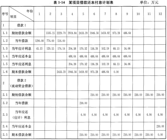 1．某项目建设期为3年，生产期为9年。项目建设投资(含工程费、其他费用、预备费用)4300万元，预计形成其他资产450万元，其余全部形成固定资产。 2．建设期第1年投入建设资金的50％，第2年投入30