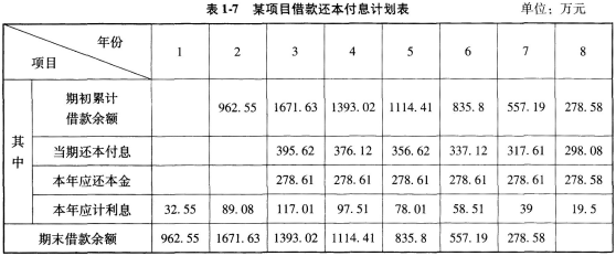 背景：某项目建设期为2年，生产期为8年。项目建设投资3100万元，预计全部形成固定资产。固定资产折旧年限为8年，按平均年限法计算折旧，残值率为5％。在生产期末回收固定资产余值。 建设期第1年投入建设资