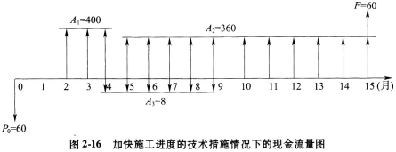 某承包人参与一项工程的投标，在其投标文件中，基础工程的工期为4个月，报价为1200万元；主体结构工程的工期为12个月，报价为3960万元。该承包人中标并与发包人签订了施工合同。合同中规定，无工程预付款