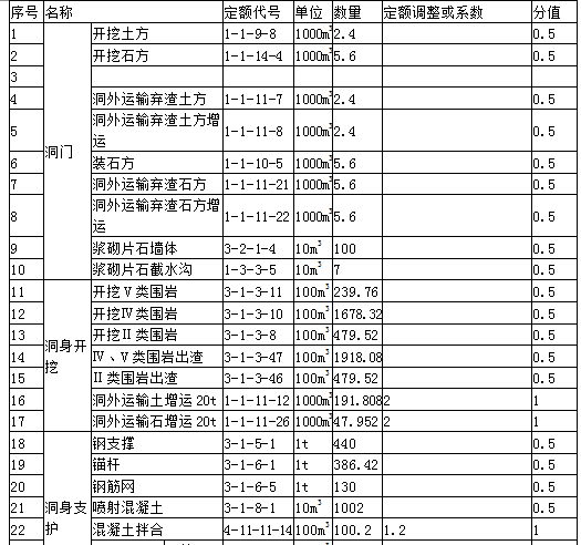 某高速公路一座分离式隧道，长1480米，主要工程量为：　　1.洞门部分：开挖土石方8000m3其中V类围岩30%，Ⅳ类围岩70%；浆砌片石墙体1000m3，浆砌片石截水沟70m3。{有挖必有运。自压换