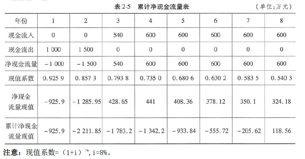 某经营性水利工程项目建设期为2 年，第1 年初投资1000 万元，第2 年初技资1500 万元。第3年开始生产，生产能力为设计能力的90%，第4 年开始达到设计生产能力。正常年份每年销售收入2000万