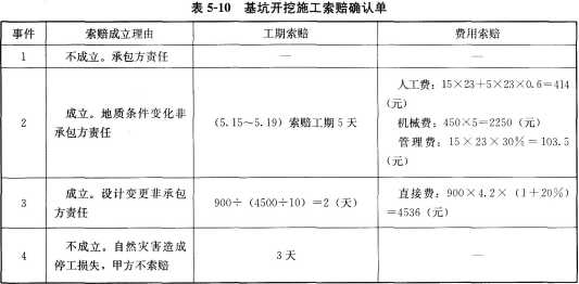 某建筑公司(乙方)于某年4月20日与某厂(甲方)签订了修建建筑面积为3000m2工业厂房(带地下室)的施工合同。乙方编制的施工方案和进度计划已获工程师批准。双方约定采取单价合同计价。该工程的基坑开挖土