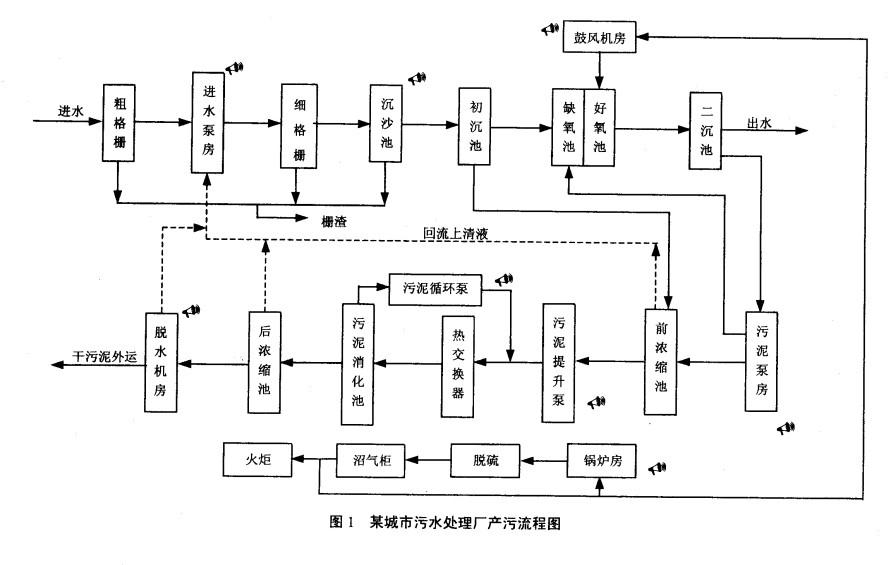 污水处理厂项目【素材】 为了截留流入某河道的沿江生活污水，某市拟建一个污水处理厂，包括一套沿江污水收集系统和相应的若干污水提升泵站。拟建污水处理厂项目厂址北侧0.8km处为某居民小区。该污水处理系统工