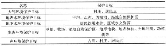  1 2 00万t煤矿项目【素材】某地拟建设生产能力为1 200万t/a原煤煤矿。井田面积约66 km2，煤层埋深220～320 m。配套建设选煤厂和全长3.2 km的铁路专用线。井田处于鄂尔多斯高原