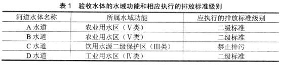   高速公路竣工验收项目【素材】南方某高速公路，路线长度49.55 km，设计行车速度为100 km/h，按双向六车道进行建设。规划路基全宽42 m，全线线路推荐方案共有特大桥6座(6 550 m)、