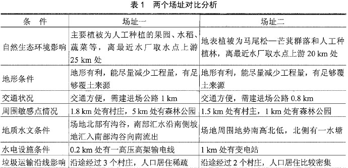 某市拟建一个危险废物安全处置中心，其主要的建设内容包括：安全填埋场、物化处理车间、稳定，固化处理车间、公用工程及生活办公设施等。该地区主导风向为SW，降雨充沛。　　拟选场址一：位于低山丘陵山坡及沟谷区