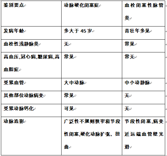 血栓闭塞性脉管炎与动脉硬化闭塞症如何鉴别?