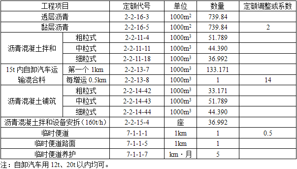 某高速公路沥青混凝土路面，其设计面层分别为上面层：5cm厚细粒式；中面层：6cm厚中粒式；下面层：7cm厚料粒式。该路段长28km，路面宽26m，其中进口段里程0～160m路面平均宽度为100m，拌和