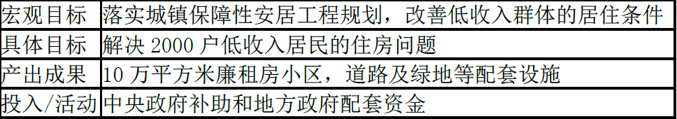 (2013年真题)甲工程咨询单位接受委托，为某市编制国民经济和社会发展规划，提出了国内生产总值、九年制义务教育巩固率、耕地保有量、城镇登记失业率、城镇居民人均可文配收入、城镇保陈性安居工程是设量等规划