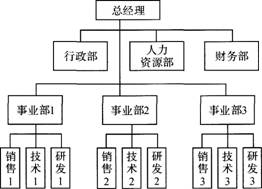 某高新技术企业按业务的分类，成立了3个针对不同产品的事业部，各事业部下设销售团队、技术支持团队和研发团队。各部门的业务收入和成本都是独立核算的，但需要平摊后勤部门(行政部、人力资源部、财务部)所产生的