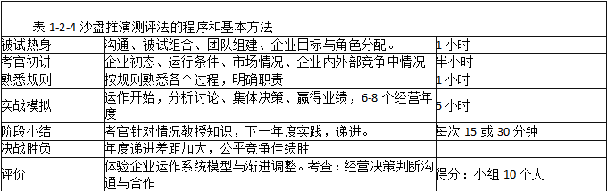 简述沙盘推演测评法的内容和特点、应用程序和基本方法。