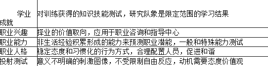 简述职业心理测试及其相关概念、种类和主要内容。