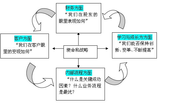 说明平衡计分卡的内容和特点。