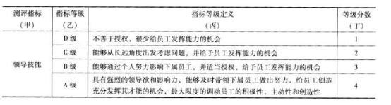 某大型汽车销售公司计划2009年年底前在全国增设1 0个营销分部，拟从现有的销售分公司中选拔一批后备人才，经过业绩考评和主管领导推荐，公司人力资源部已经提出20名候选人。为了切实保证这次人才选拔质量，