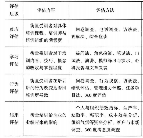 根据培训效果四级评估体系的主要内容和评估方法，填写下表。