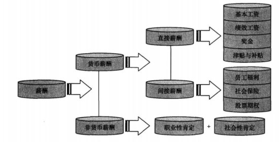 简要概述薪酬的组成。