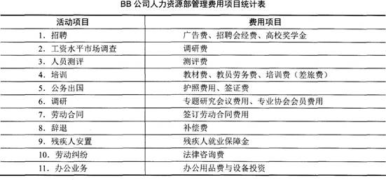 BB公司要根据2014年的生产情况制定2015年各项管理费用预算。请为该公司制定一份人力资源部管理费用项目统计表。