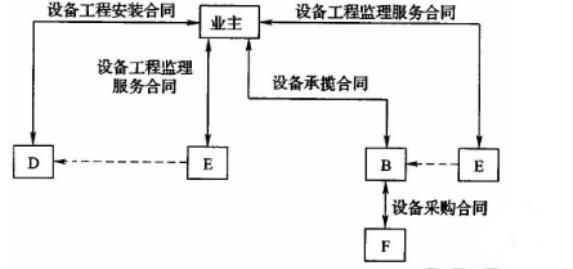 业主向B厂订购一台15MW抽凝汽轮机，委托C设备监理公司对该汽轮机制造实施驻厂监造，并将该设备的安装任务发包给D安装公司，同时委托E设备监理公司对设备安装过程实施监理。 工程实施过程中，发生如下事件：