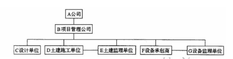 A公司投资建设一超大规模设备工程项目，分别与B项目管理公司、C设计单位、D土建施工单位、E土建监理单位、F设备承包商及G设备监理单位签订了相应的合同。相关合同约定：A授权B全权负责项目管理；设备基础及