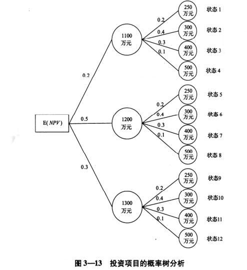 某设备工程项目投资额估计有三种可能的规模，即 1200 万元、1400 万元和 1600 万元，相应发生的概率为 0.2、0.5、0.3；该项目在投资当年即可投入使用，预计寿命期为 5 年，每年年末会