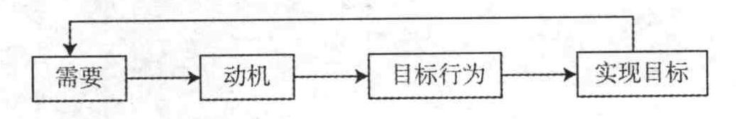 人类行为模式对激励工作具有重要意义,其主要环节有()。