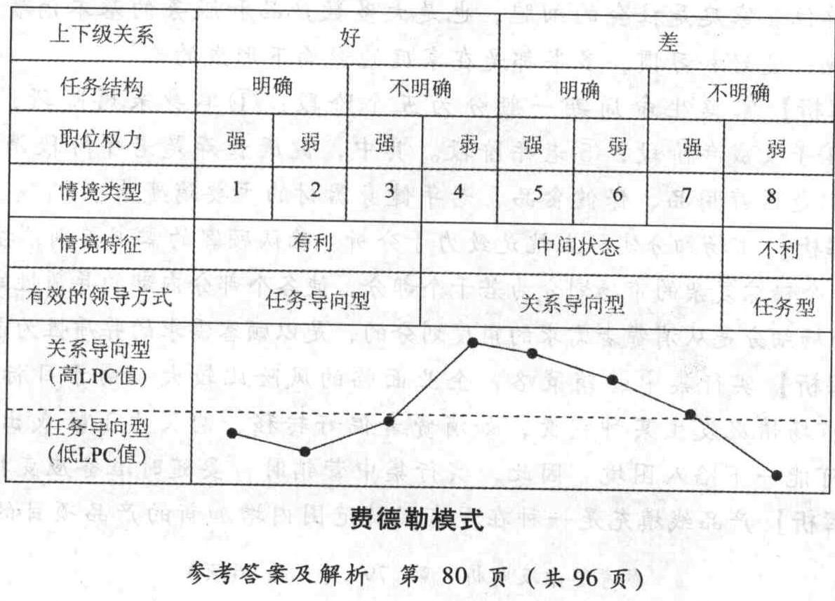 根据费德勒模型,在上下级关系好、任务结构不明确、职位权力弱的情况下,有效的领导方式是()。