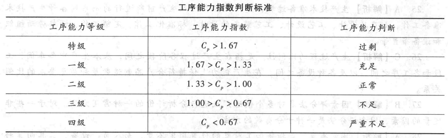 根据工序能力指数的判断标准表,当工序能力指数<0.67时,称之为()。