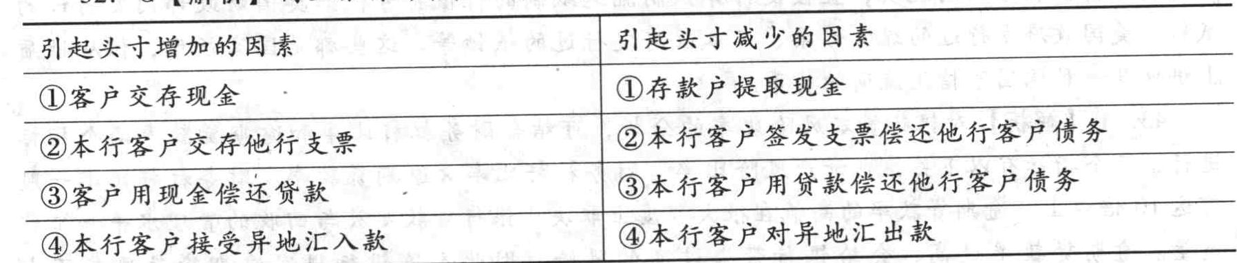 商业银行与客户往来影响银行可用头寸增加的因素是()。