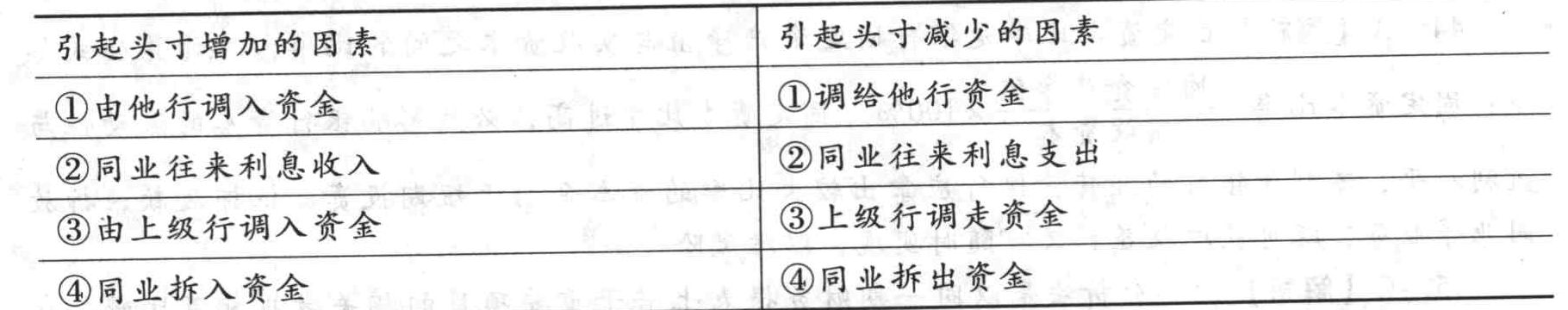 商业银行与同业往来影响银行可用头寸减少的因素是()。