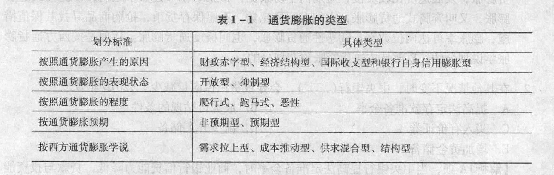 按产生原因,通货膨胀可分为财政赤字型、经济结构型、国际收支型和()型。