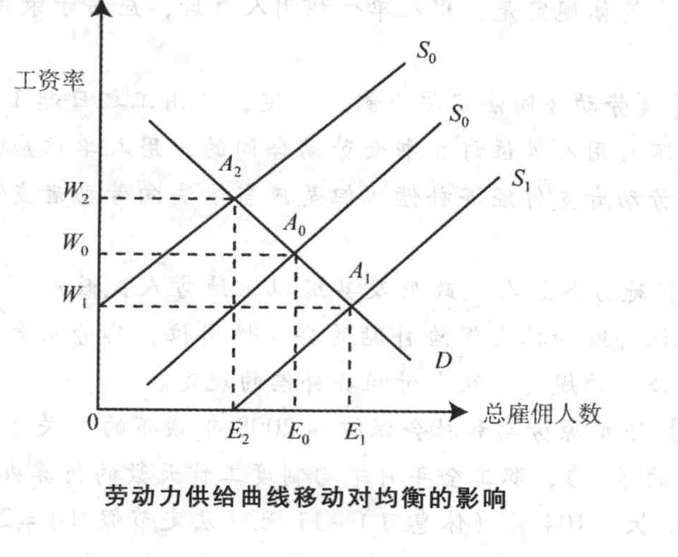 若劳动力需求曲线不变,而劳动力供给曲线向右移动()。