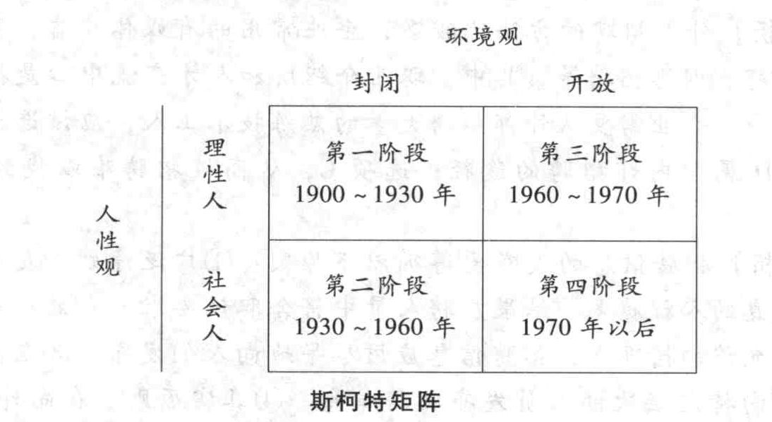 根据斯柯特的管理思潮矩阵,人际关系管理时期的特点是()。