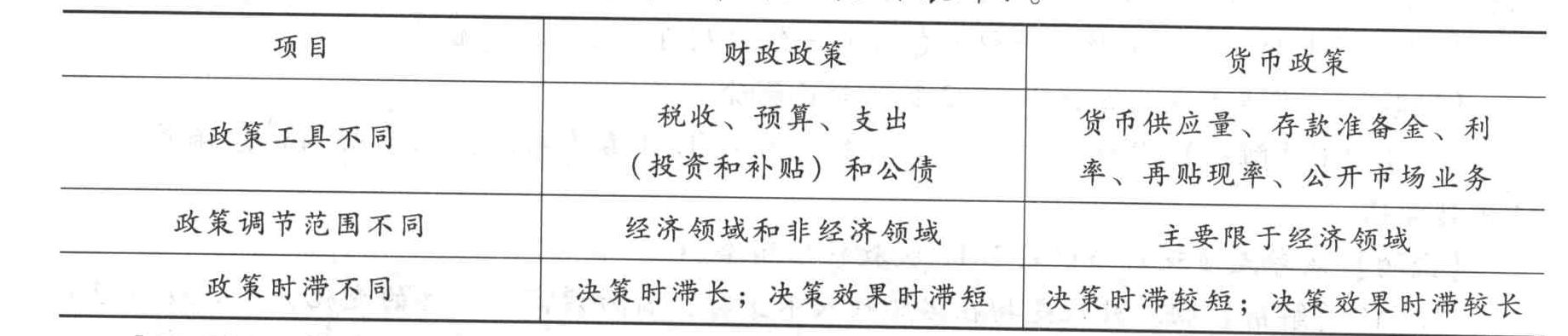 与货币政策相比,财政政策具有()的特点。