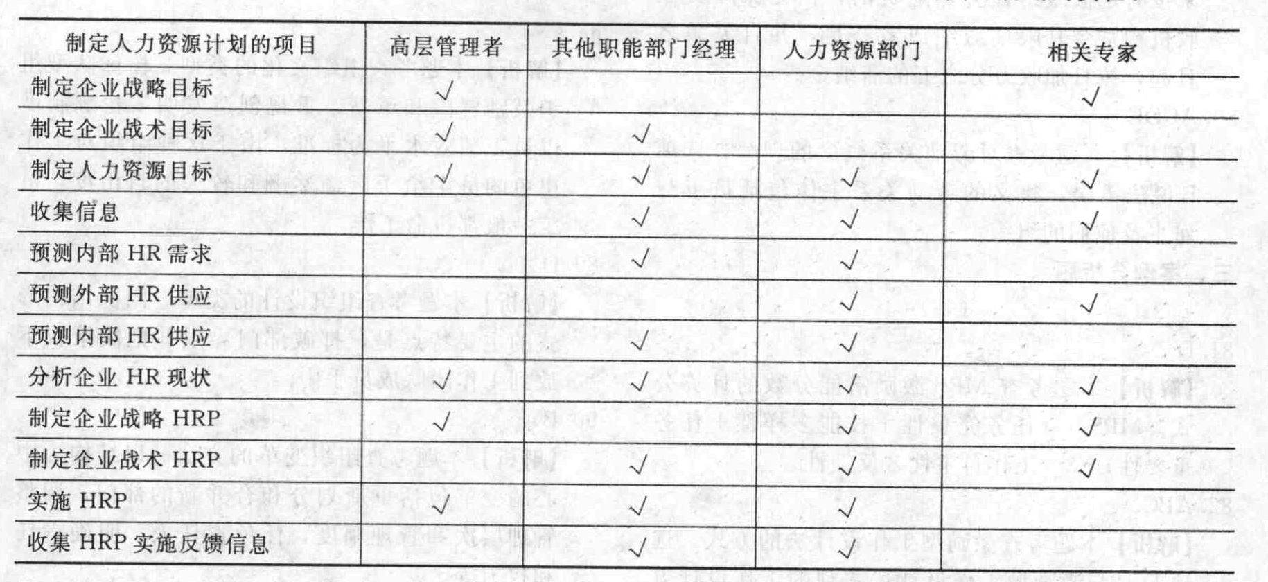 在制定人力资源规划时,高层管理者、人力资源部门、其他职能部门和外部专家都应参加,其中外部专家能够发挥的作用是()。