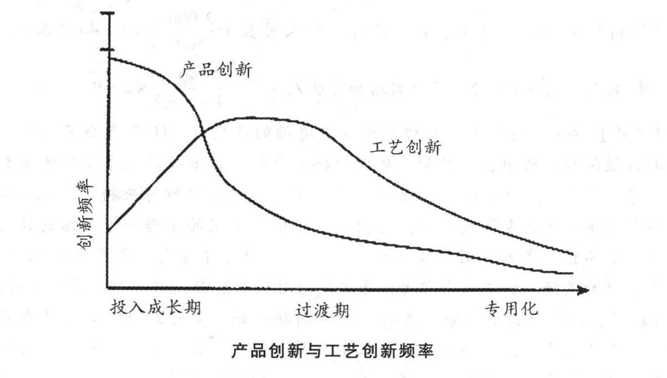 在产品随生命周期的成长变化中,产品创新和工艺创新频率的变化规律是()。