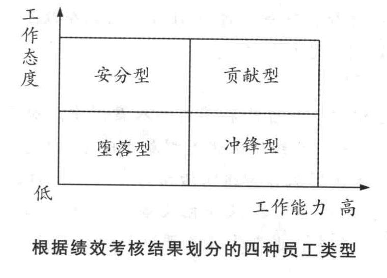 绩效考核后,组织可以通过对员工()的交叉分析,将员工划分成安分型、贡献型、堕落型和冲锋型四种类型。