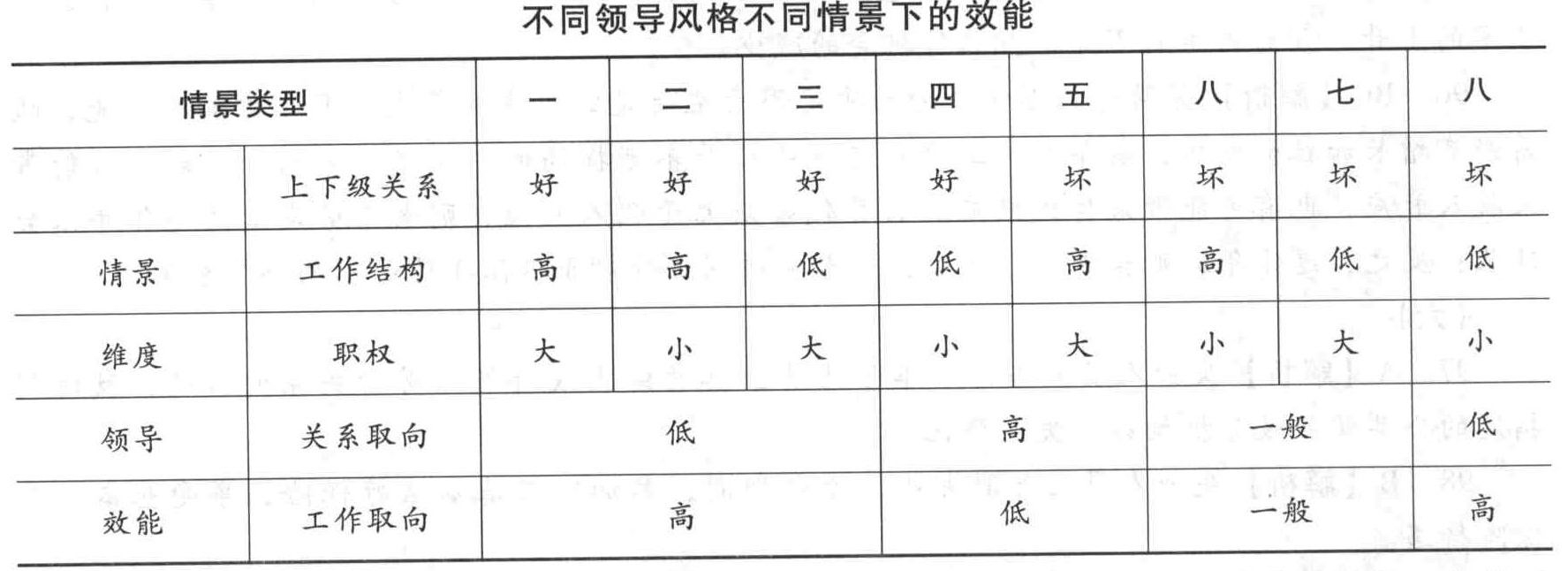 根据费德勒的权变理论,最适合于关系取向领导风格的情境是()。