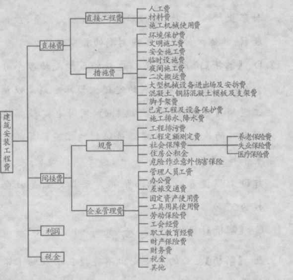 施工企业为职工缴纳危险作业意外伤害保险发生的费用应计入()。