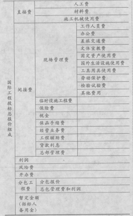 国际工程投标总报价中,分包工程费包括分包价和()