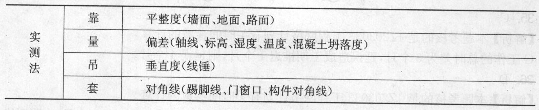 现场质量检查的方法有实测法等多种,实测法其手段概括为“靠、量、吊、套”,属于“量”检查的是()。