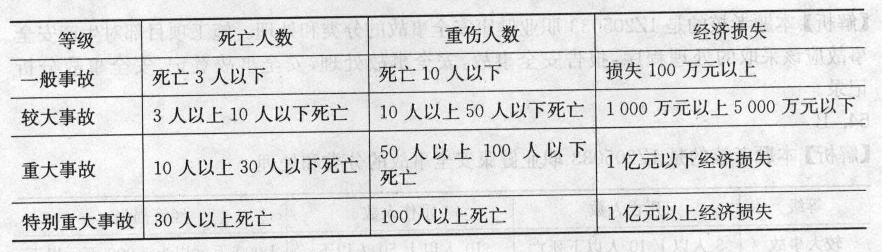 按照事故造成损失的严重程度,该事故可以评定为()。