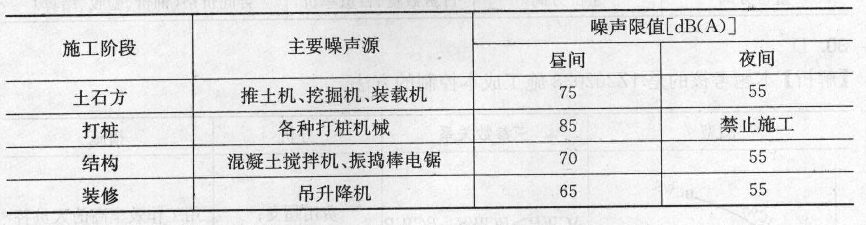 混凝土搅拌机在昼间施工时噪声的限制值为( )。