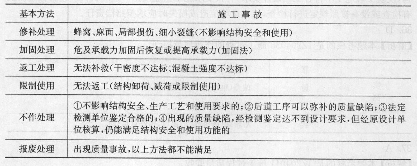 当工程质量缺陷按修补方法处理后无法保证达到规定的使用要求和安全要求，而又无法返工处理，不得已时可作出如结构卸载或减载的决定，这属于( )。