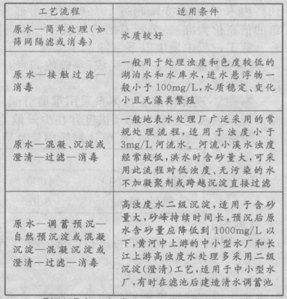 原水水质较好时,城镇给水处理应采用的工艺流程为()