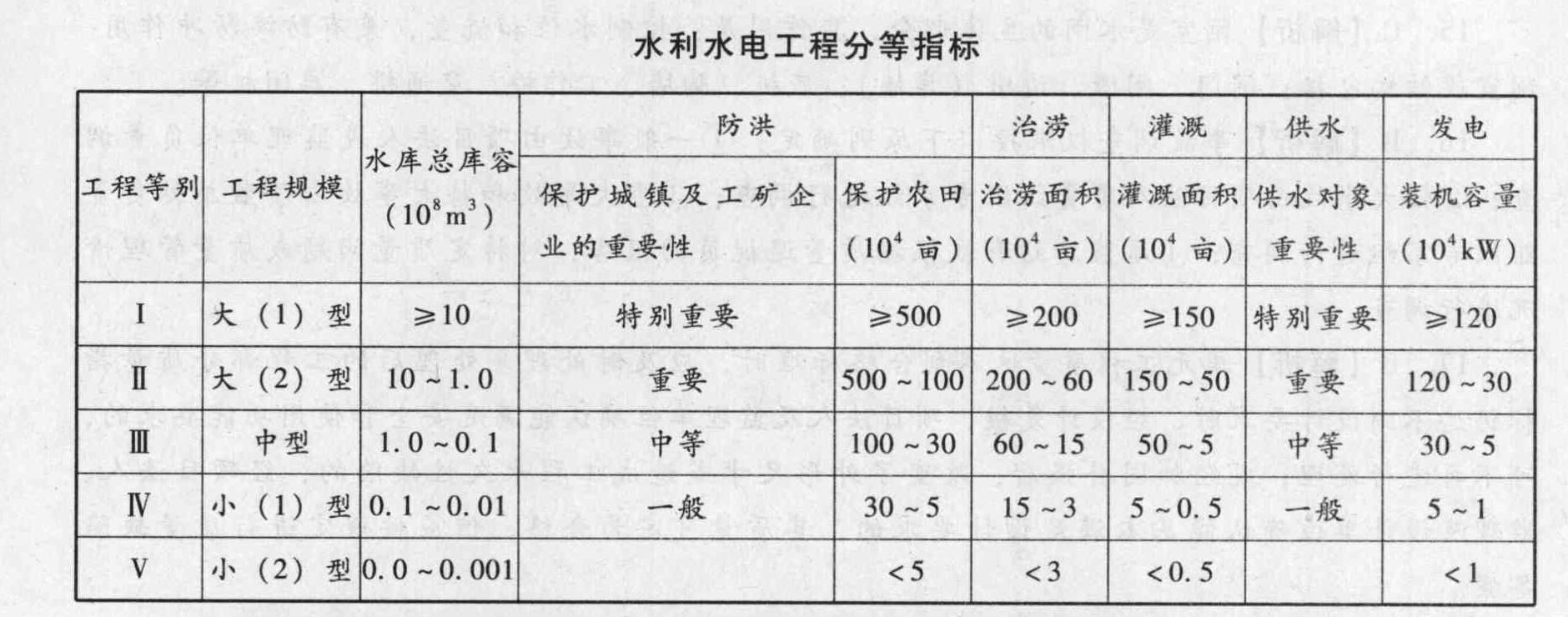 水利水电工程大(1)型水库总库容的最小标准是()亿立方米。