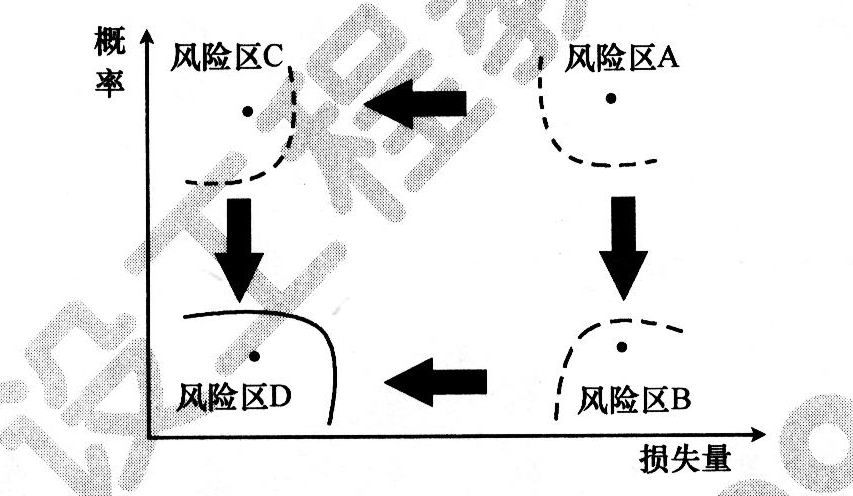 在事件风险量区域图上,风险量最小的区域是()。